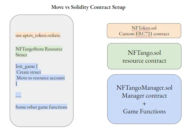 Move vs Solidity — NFTango的游戏