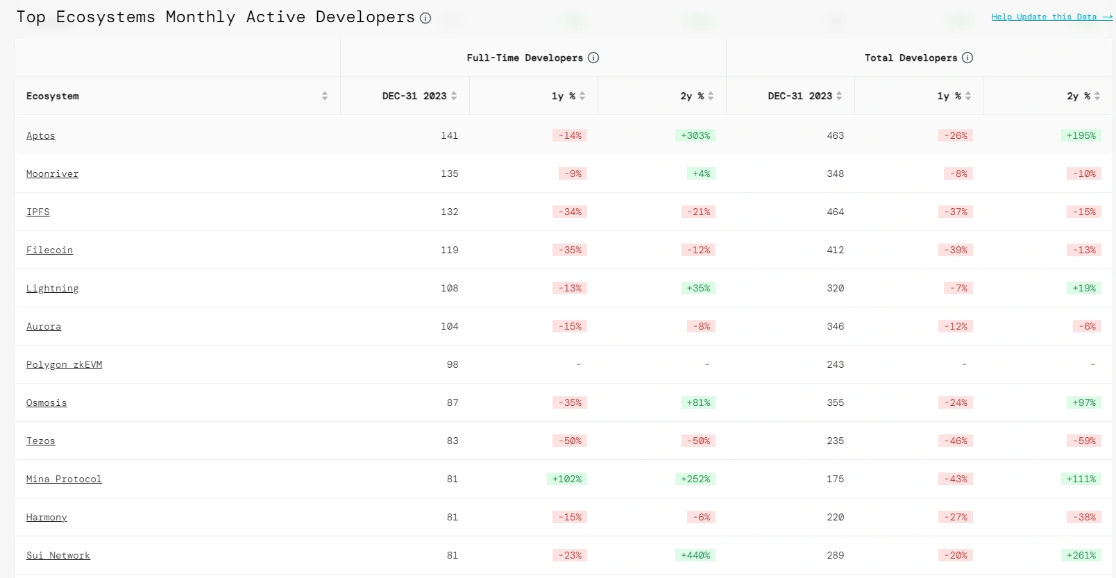 Aptos顶级生态月度全职开发者已达141名