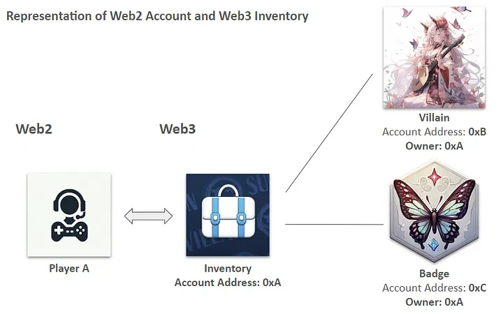 Supervillain Supervillain: Breaking the Boundary Between Web2 and Web3