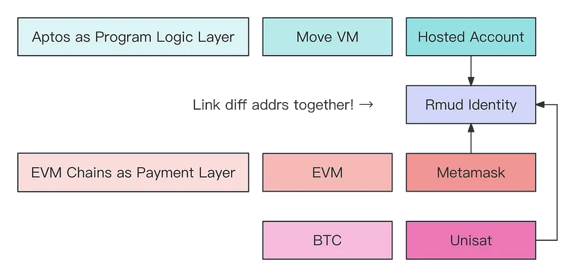 EVM  MoveVM, a new Blockchain design