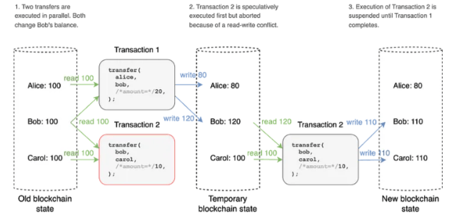 聚合器：Aptos 区块链如何实现高负载下的并行执行排序