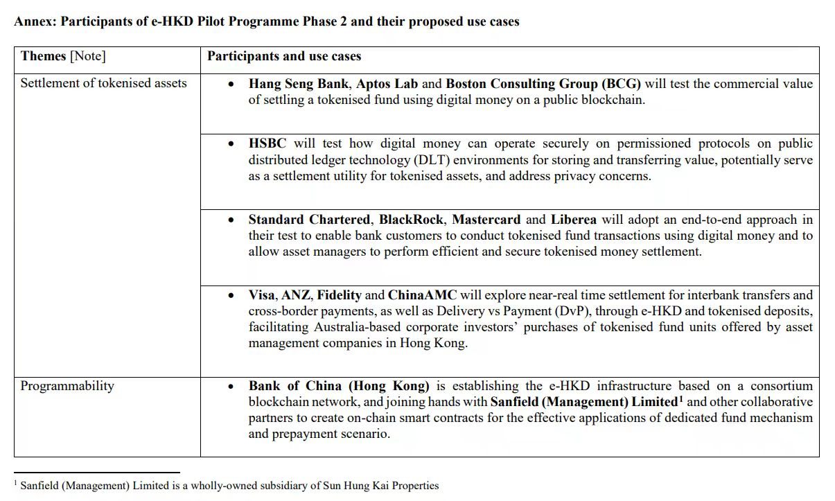 Aptos participates in the second phase of digital Hong Kong dollar testing with Bank of China, BlackRock, Visa, MasterCard and other financial institutions.