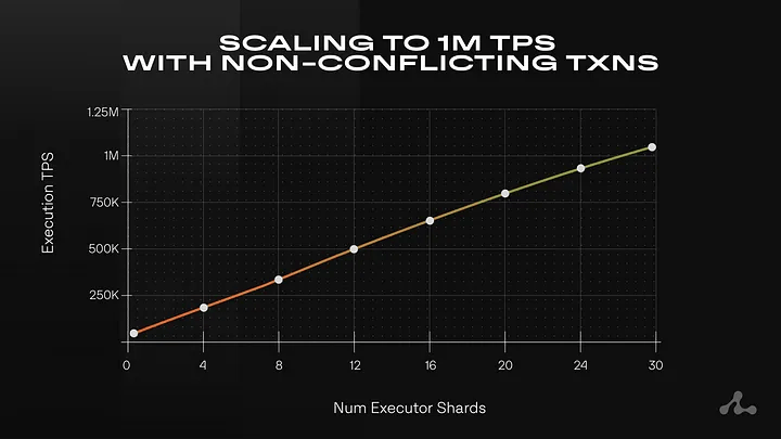 Aptos Shardines 打破极限，实现 100 万 TPS！