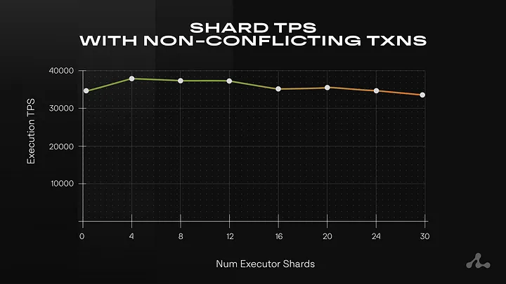 Aptos Shardines 打破极限，实现 100 万 TPS！