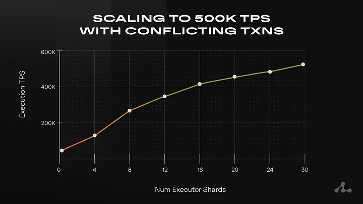 Aptos Shardines 打破极限，实现 100 万 TPS！