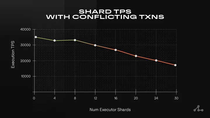 Aptos Shardines 打破极限，实现 100 万 TPS！